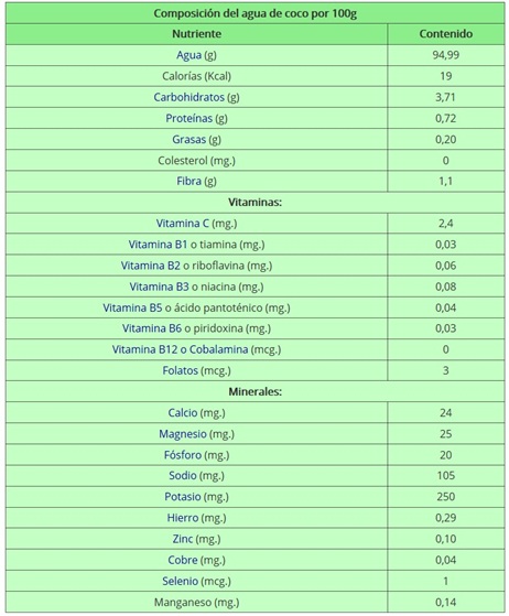 tabla nutricional del agua de coco