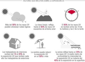 factores que influyen sobre la exposición UV