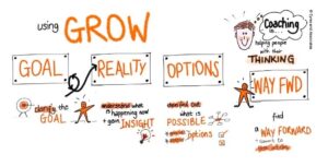 método GROW.establecer objetivos eficaces