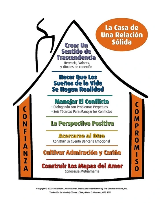 La.casa.de.las.relaciones.solidas.Gottman.Sanate.info parejas.que.funciona.Sanate.info